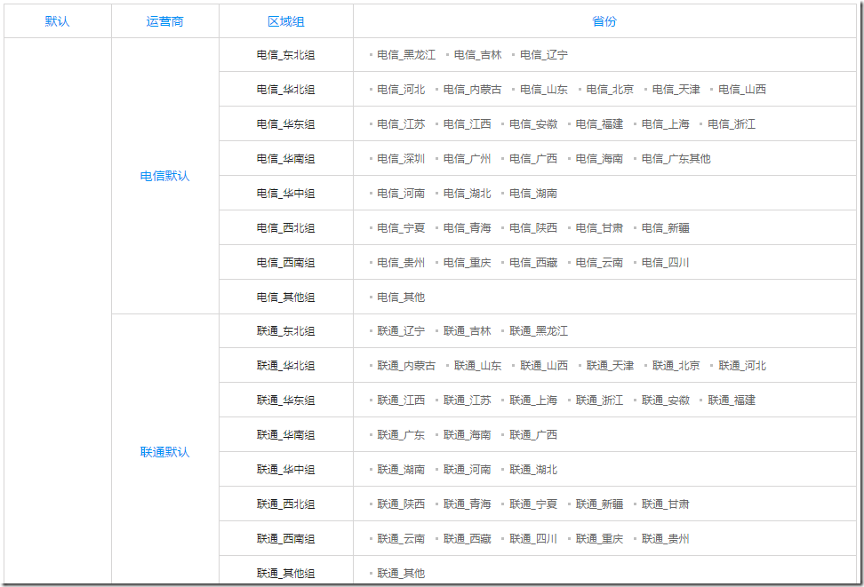 CloudXNS Route